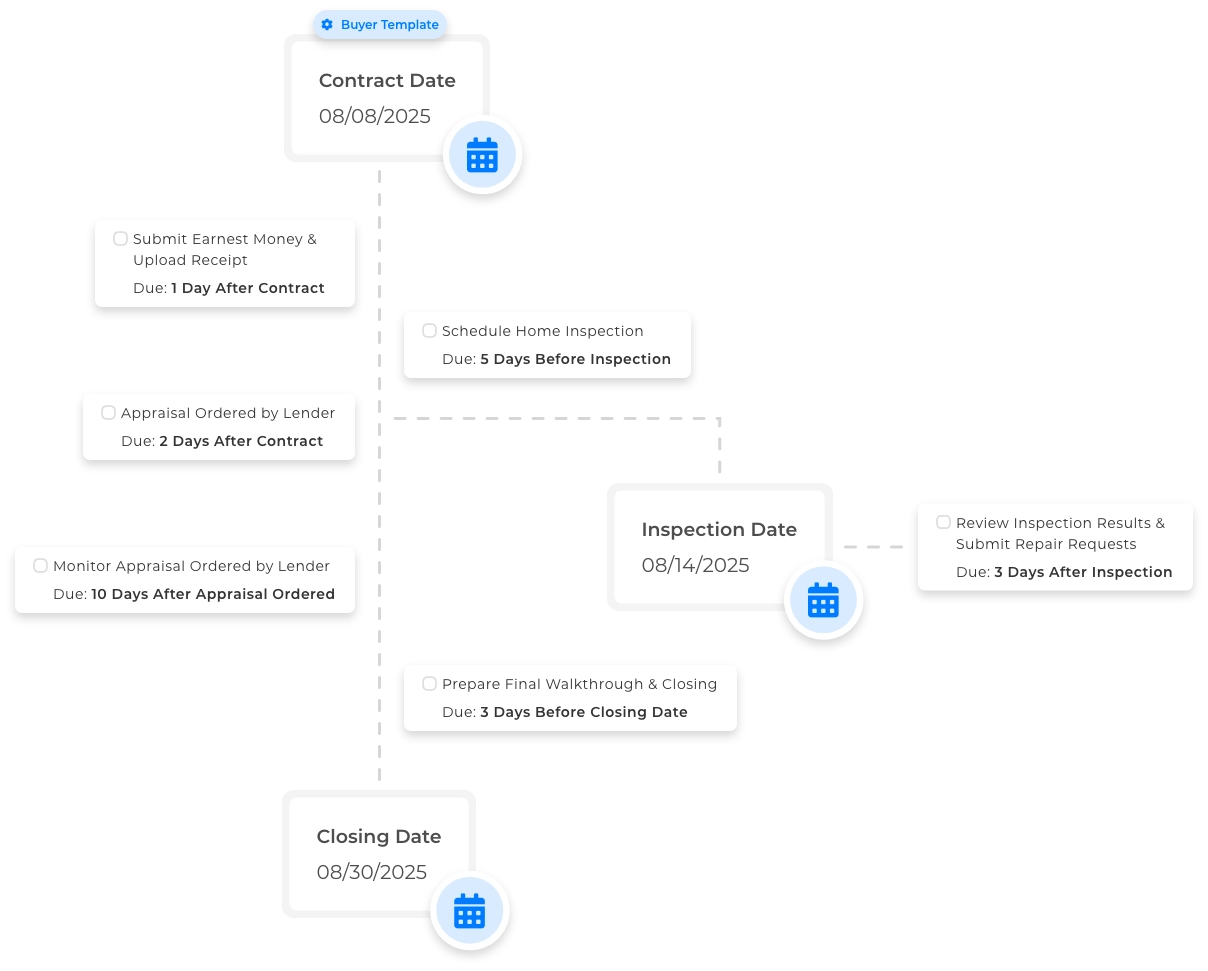 Reusable transaction templates for standardizing real estate workflows